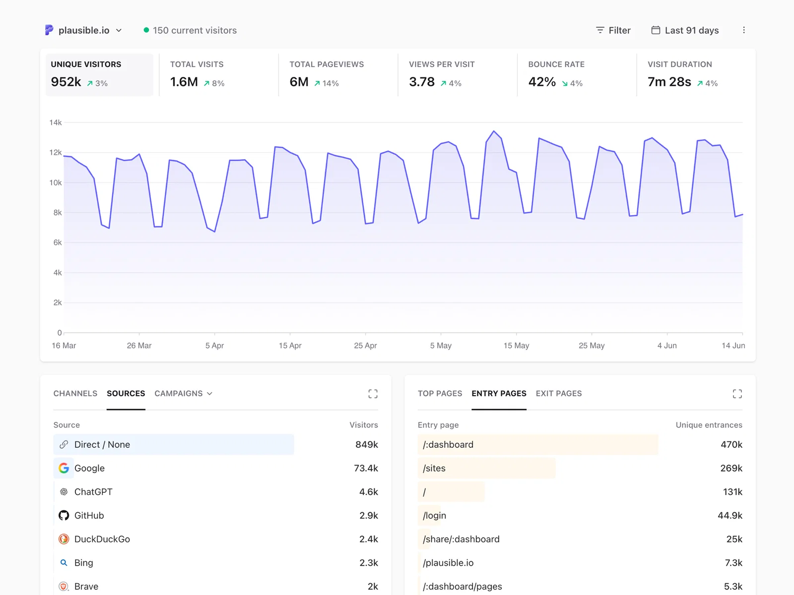 Plausible-Analytics-Dashboard mit Website-Traffic und Referrer-Daten Plausible-Analytics-Dashboard mit Website-Traffic und Referrer-Daten